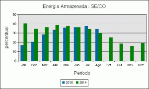 grafico_energia_armazenada