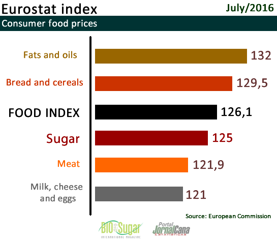 Food Index EU Consumer July 2016