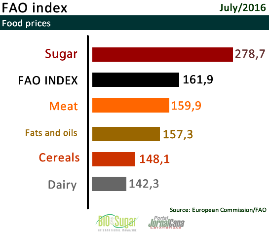 Food Index FAO July 2016
