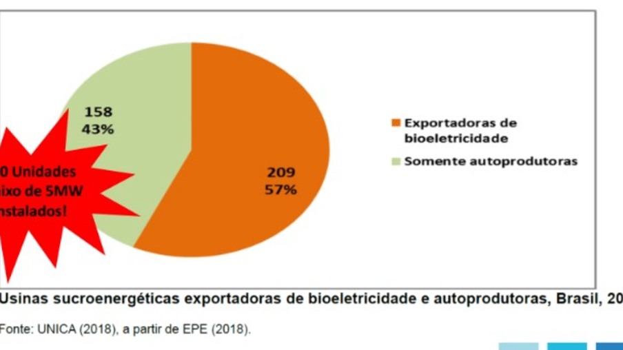 Do total de usinas de cana, 57% exportam bioeletricidade
