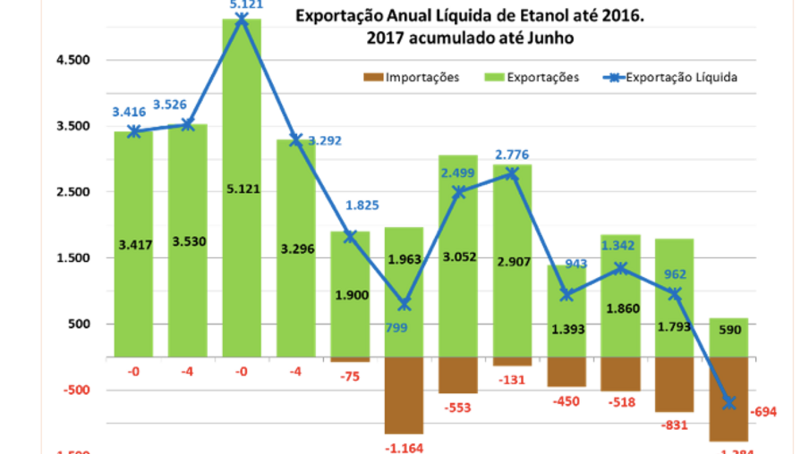 [O que é o Renovabio] Gráficos mostram em que patamar estão as importações de etanol
