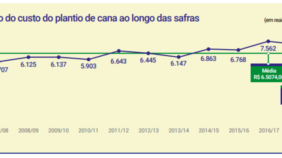 Entenda porquê os custos de produção da cana subiram 39% e o valor do ATR pelo Consecana aumentou só 19%