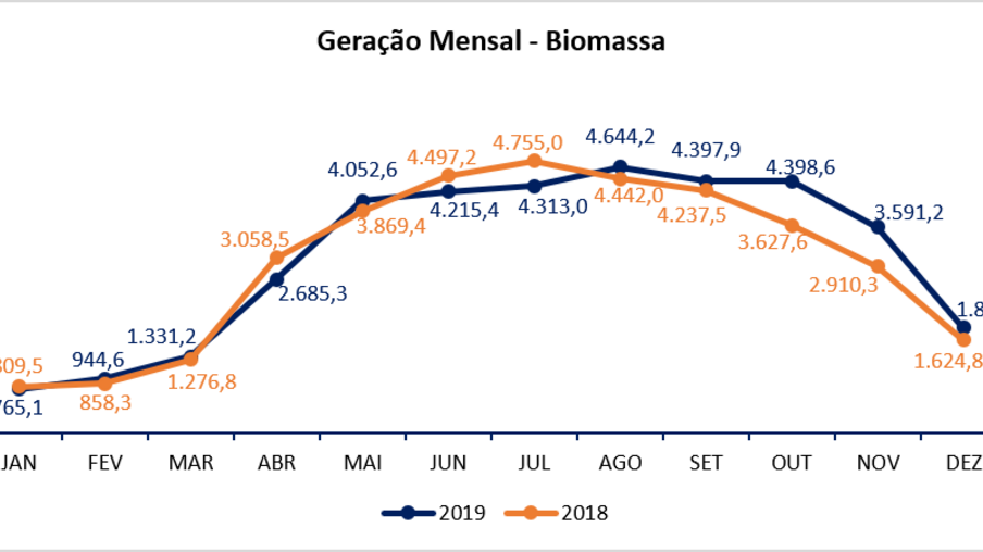 País ganha 21 térmicas a biomassa em 2019