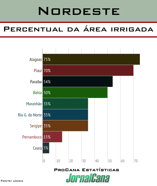 Alagoas_lidera_irrigacao_no_Nordeste