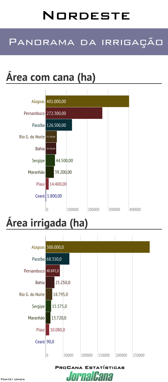Irrigacao_de_canadeacucar_no_Nordeste