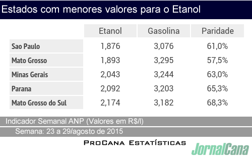 Preço Estados ANP ultima semana agosto(1) Etanol