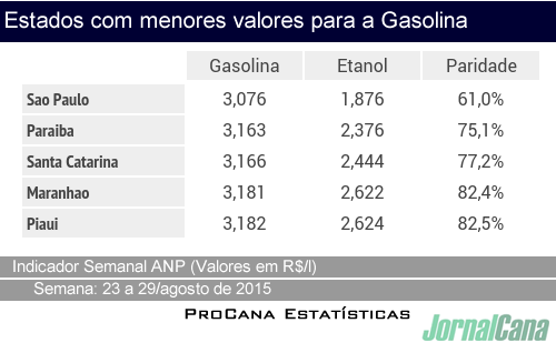 Preço Estados ANP ultima semana agosto(1)Gasolina