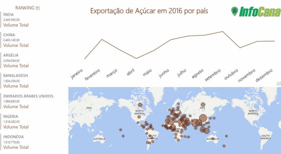 [Interativo] Cenário completo da exportação de açúcar em 2016