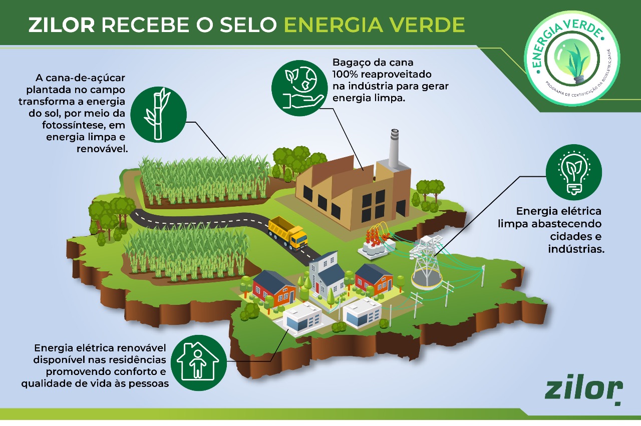Zilor recebe selo Energia Verde 2021